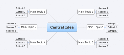 Mind map